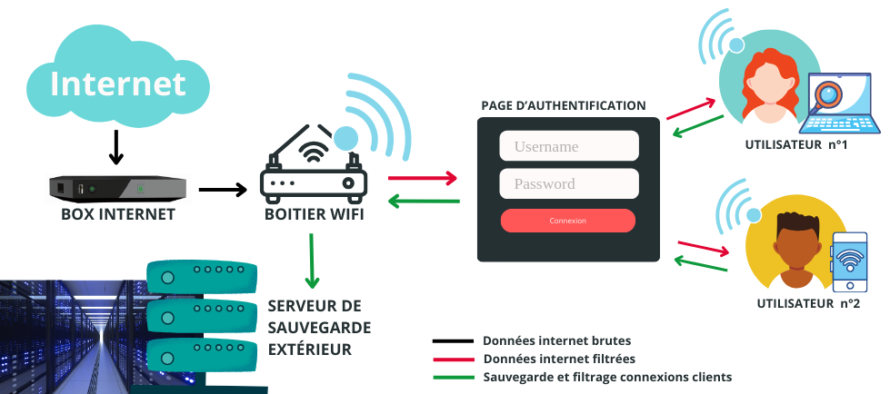 Fonctionnement du wifi gratuit et sécurisé