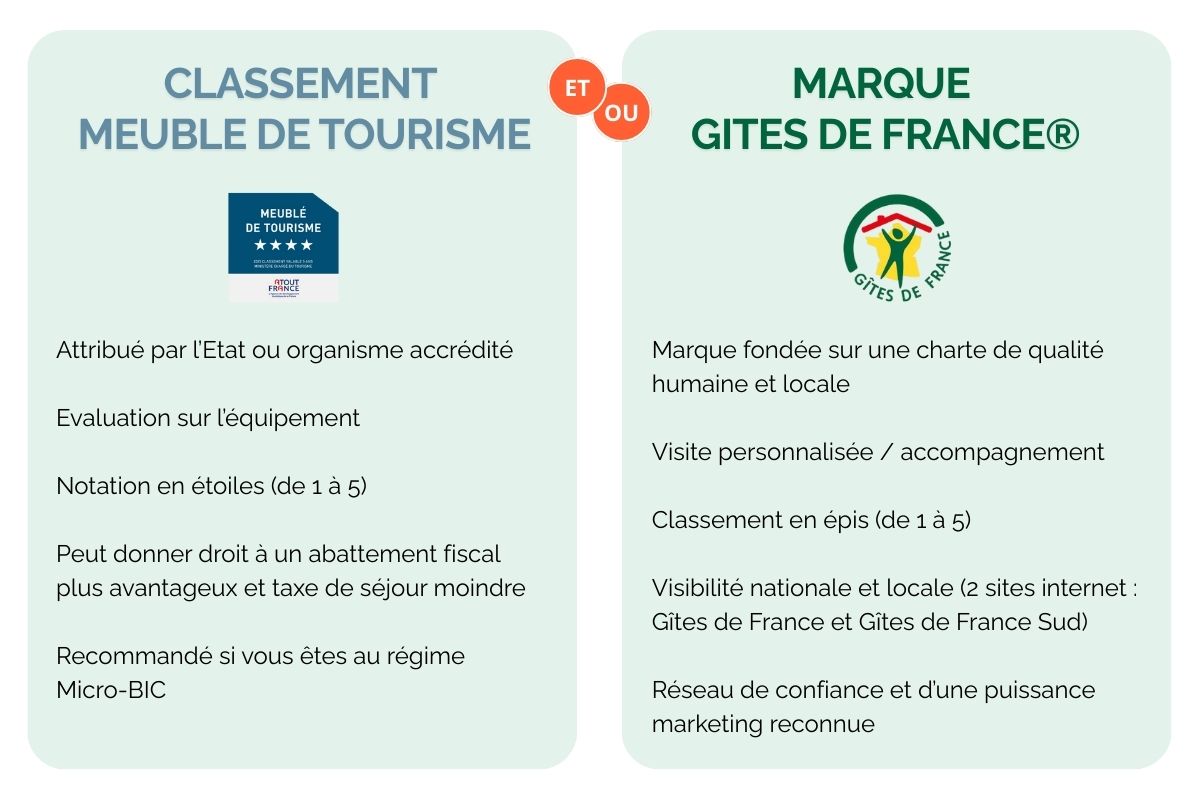 Meublé de tourisme vs Gites de France
